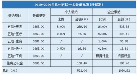 2023年徐州五险一金缴费比例基数标准,个人与公司缴纳比例