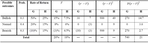Concept of Risk And Return - Introduction to Financial Management ...