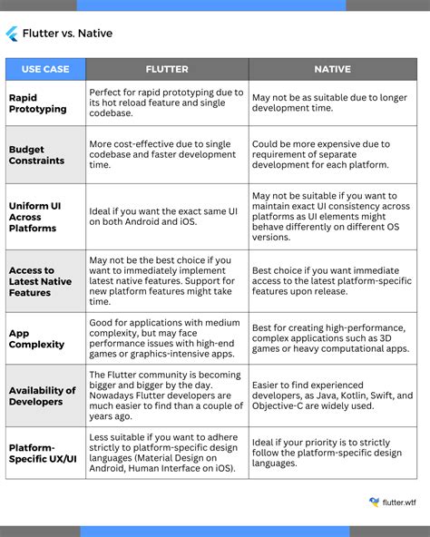 Image result for Flutter Native