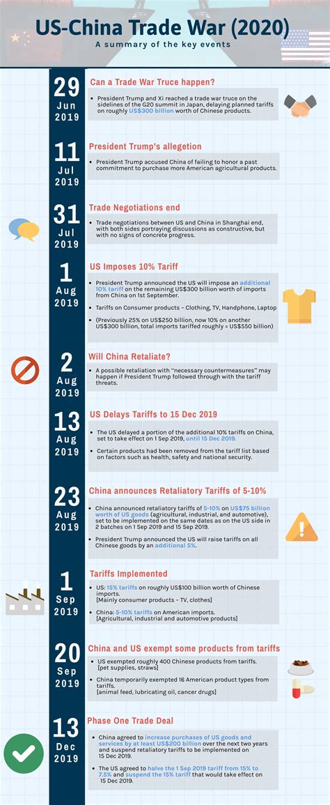 US-China Trade War Timeline: A New Hope? - Phillip CFD