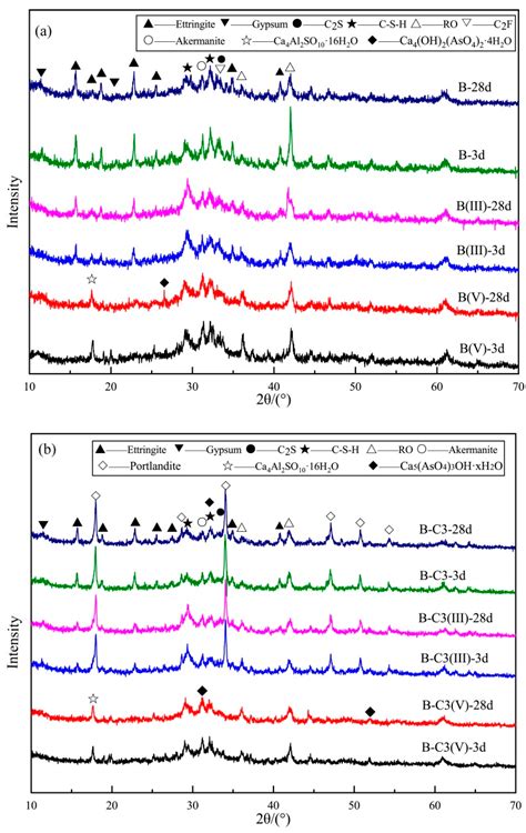 Enhancing Arsenic Solidification/Stabilisation Efficiency of ...