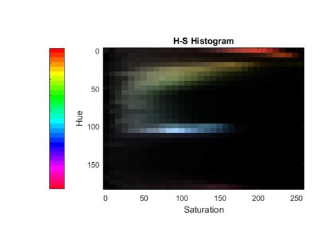 Image result for LabPlot 2D Histogram