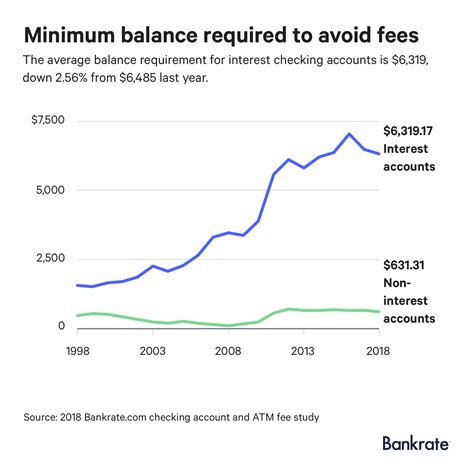2018 Checking Account And ATM Fee Study | Bankrate.com