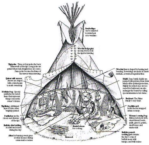 Native American Teepee Facts: History, Design, and Uses