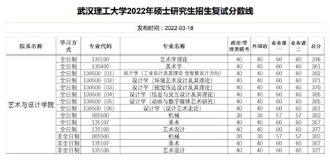 武汉理工大学2021考研复试分数线公布
