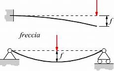 trave a mensola deformazione elastica delle strutture travi inflesse trave a mensola deformazione elastica delle strutture travi inflesse