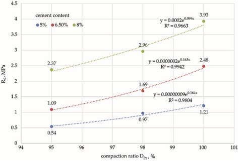 Effect of Compaction Ratio on Mechanical Properties of Low-Strength ...