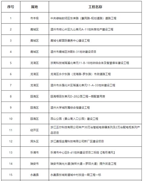 关于温州市市级河（湖）长名单的公告