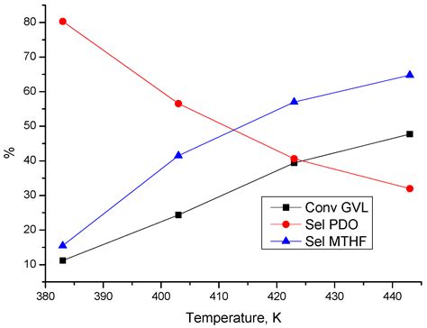 Heterogeneously Catalyzed γ-Valerolactone Hydrogenation into 1,4 ...