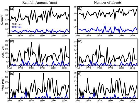 Variability of Summer Precipitation Events Associated with Tropical ...