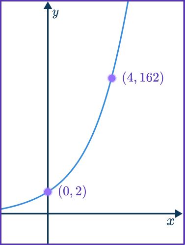 Image result for How to Write Exponential Function From Graph