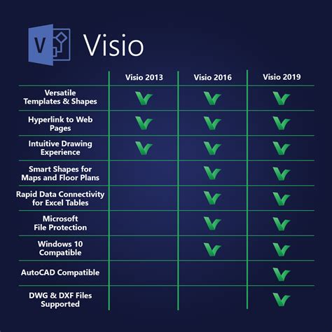 MS Visio- 2010 vs. 2013 vs. 2016 vs. 2019 Comparison Guide