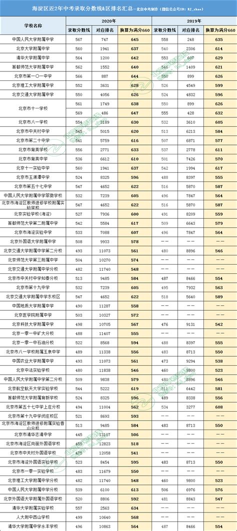 2021北京中考录取控制分数线（北京教育考试院）