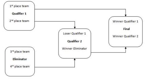 IPL Playoffs Format: Explaining the concept