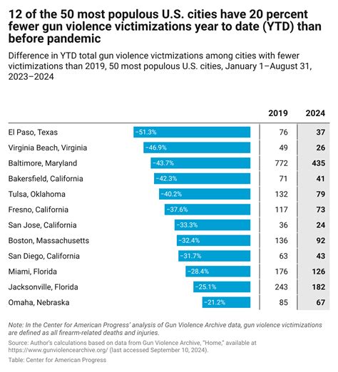 Gang Violence Statistics 2024
