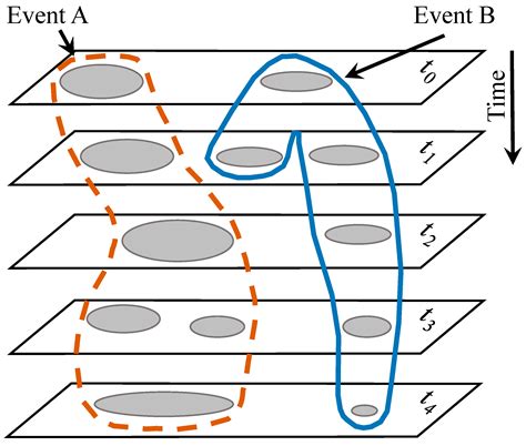 Remote Sensing-Based Analysis of Precipitation Events: Spatiotemporal ...