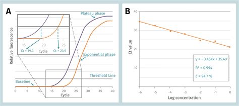Low input or inhibition? Quantitative approaches to detect qPCR inhibitors — BioEcho Life Sciences