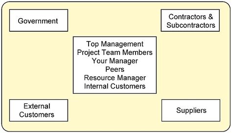 Project Stakeholders 的图像结果