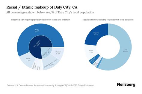 Daly City, CA Population by Race & Ethnicity - 2023 | Neilsberg