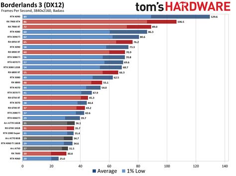 GPU Performance Chart 的图像结果