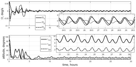 Comparison of Feedback Three-Axis Magnetic Attitude Control Strategies