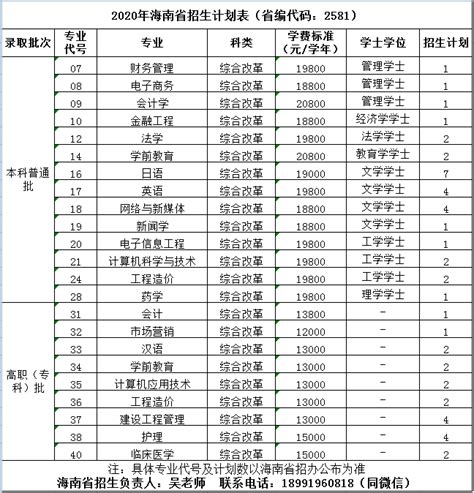2020年海南省招生计划表（省编代码：2581）-招生信息网