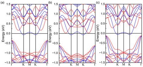 Enhancing the Curie Temperature in Cr2Ge2Te6 via Charge Doping: A First ...