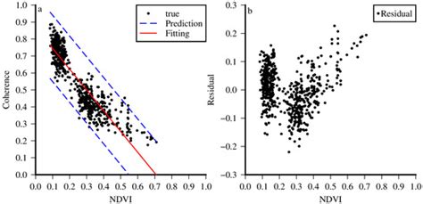 Analysis of the Relationship between Vegetation and Radar ...