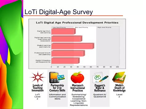 LoTi survey | PPT