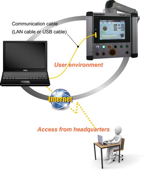 Image result for Remote Machine to Personal Laptop Connection
