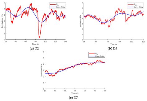 An Online Estimation Method for the Equivalent Inertia Time Constant of ...