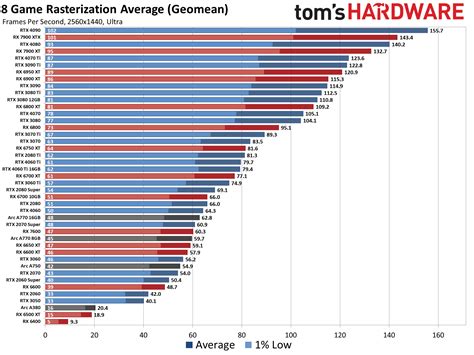 GPU Performance Chart 的图像结果