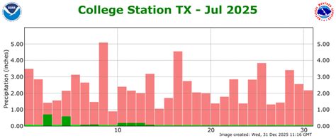 Climate Graphs - College Station