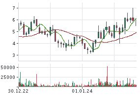 HECLA MINING AKTIE | Aktienkurs | US4227041062 | HL | 854693 | News ...
