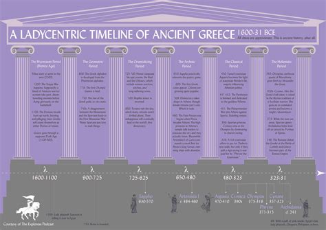 Ancient Greece Timeline Printable