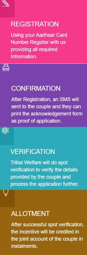 Karnataka ST Inter Caste Marriage Assistance Scheme | Govt Schemes India