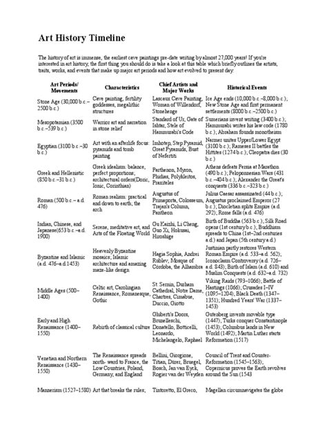 Art History Timeline: Art Periods/ Movements Characteristics Chief ...