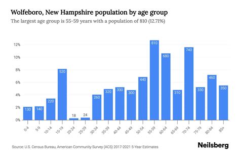 Wolfeboro, New Hampshire Population by Age - 2023 Wolfeboro, New ...