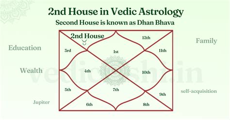 2nd House in Vedic Astrology- House of wealth, values & speech