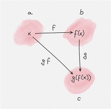 What Is Function Composition 的图像结果