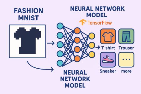 Image Classification with TensorFlow in Machine Learning - Project Details