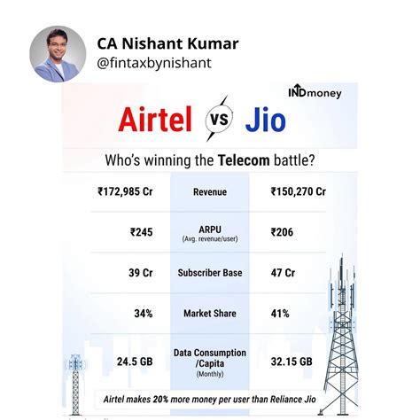 CA Nishant Kumar | Finance | Stock Market | Taxation | 📊 Airtel vs Jio — Who’s Winning India’s ...