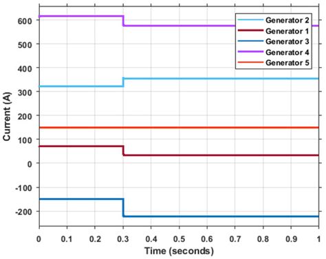 DC Soft Open Points for Resilient and Reconfigurable DC Distribution ...