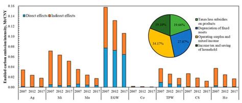 Energies | Special Issue : Carbon Neutrality in BRICS Economies