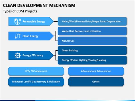 Image result for Build Margin Formula Clean Development Mechanism