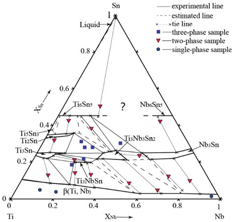 Experimental Investigation of the Ti-Nb-Sn Isothermal Section at 1173 K