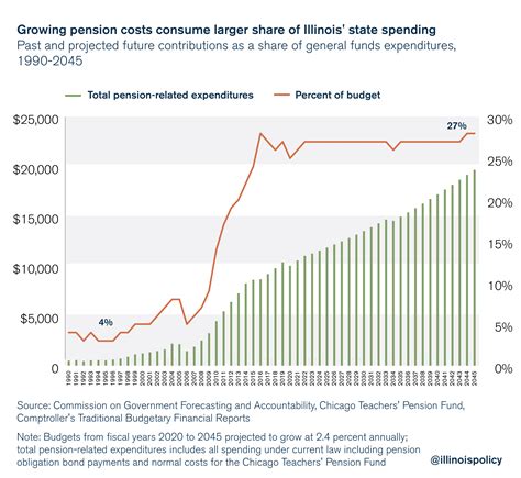 Illinois teacher pension fund requests $400M in additional taxpayer ...