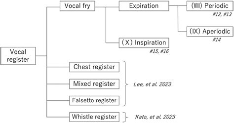 Analysis and Categorization of Various Types of Vocal Distortion in ...