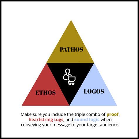 Ethos Pathos Logos The Aristotelian Triad Poster English Language,