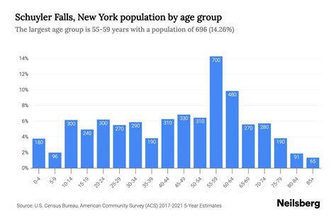 Schuyler Falls, New York Population by Age - 2023 Schuyler Falls, New York Age Demographics ...